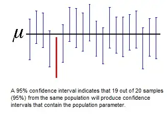 Many different confidence intevals, 19/20 of them containing the true parameter and 1 not containing it.