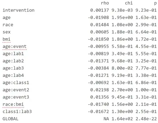 cox.zph (survival package) output
