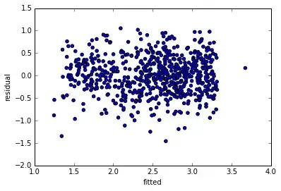 Residuals vs Fitted