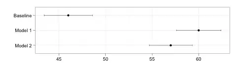 Graph illustrating the difference between significant and non-significant