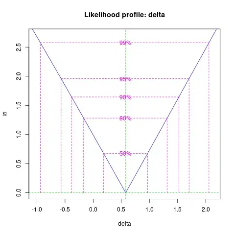 Profile likelihood Confidence Interval