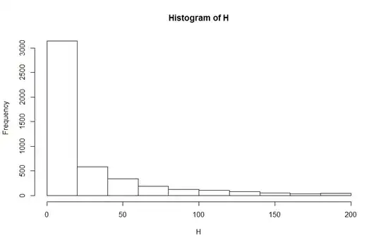 Histogram of Hydrogen Gas Untransformed