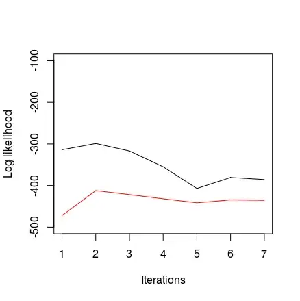 Line plots of the seven measurements