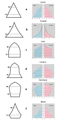 image showing common forms of age distributions: pyramid (Israel), modified triangle (Angola), beehive (USA), bell (Ireland), urn (Germany), and christmas tree (Nepal)
