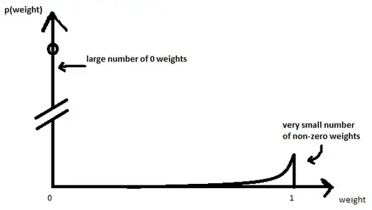 comparing three different population distributions