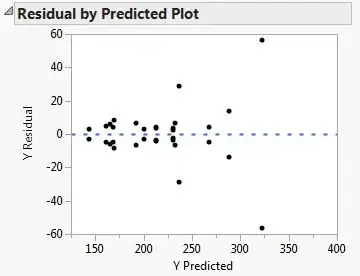 residual by predicted