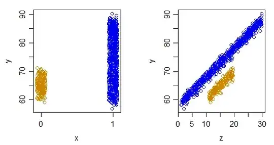 plot of data for a two group ANCOVA where the within-group variance where the covariate has a wider range in one of the groups