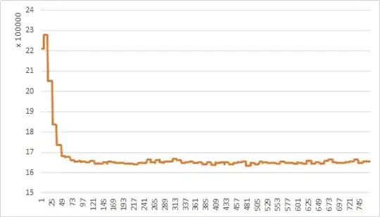 decreasing