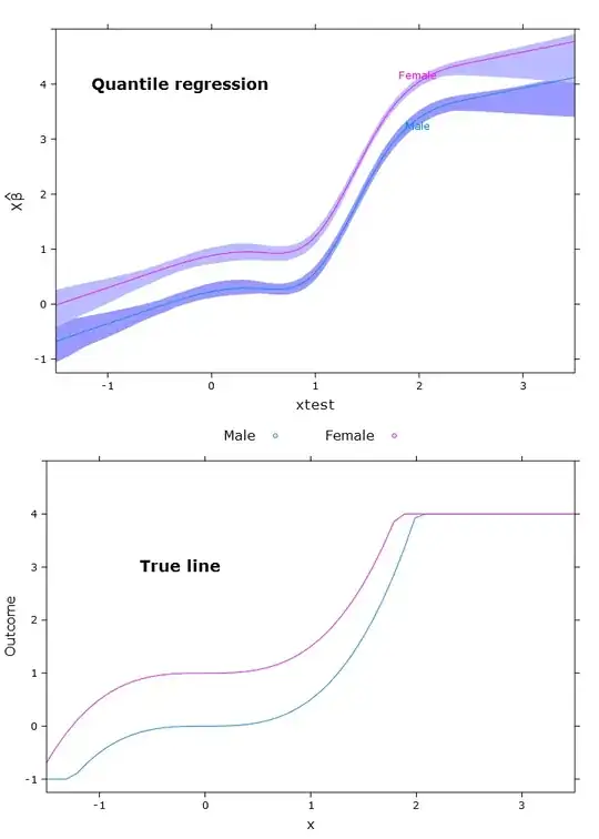 Quantile regression compared to the true line