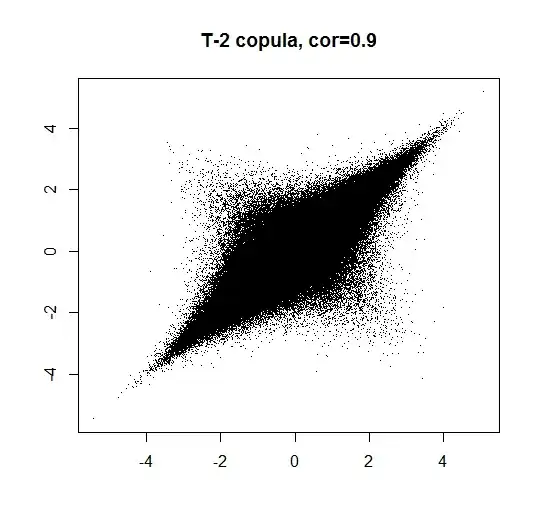 T-2 copula with normal marginals and correlation of 0.9
