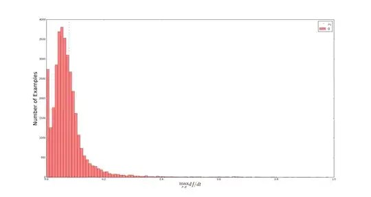 Daily data