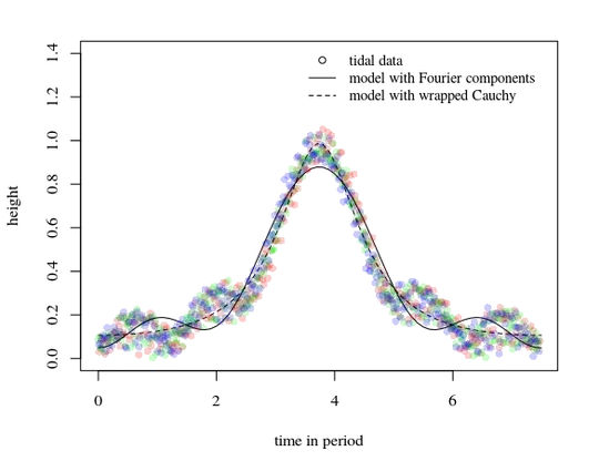 example of data with model