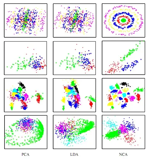 NCA on the wine, faces and digits dataset