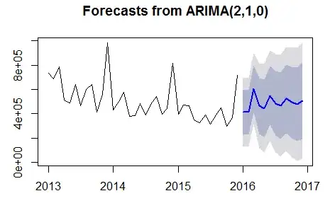 arima forecast