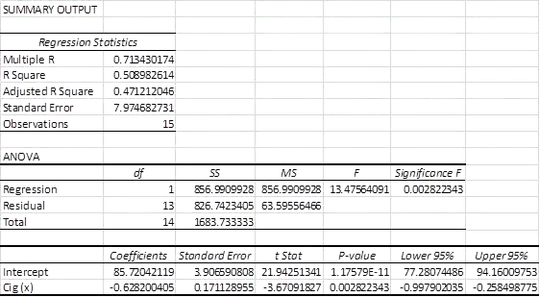 Actual and forecast values