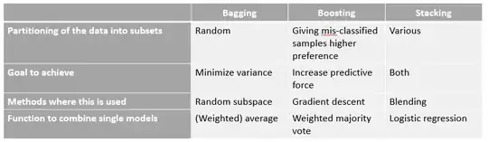 Comparative table