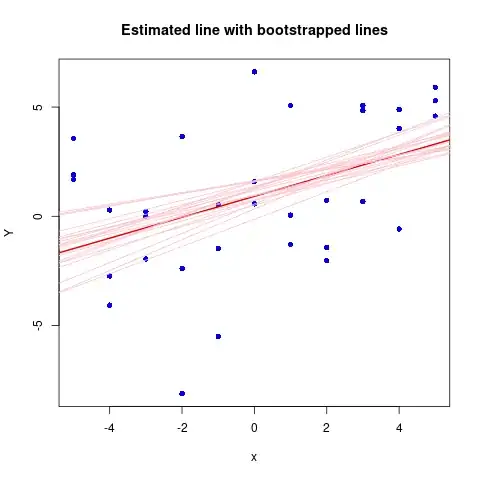 Estimeted LS line with bootstrapped lines