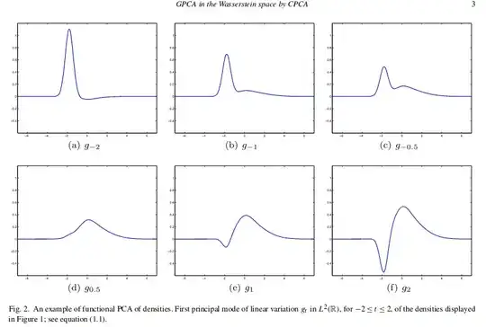 Functional principal components some of the with negative values