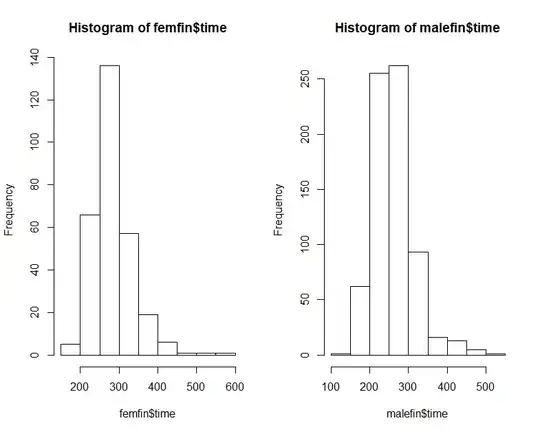 Male and female times - histogram