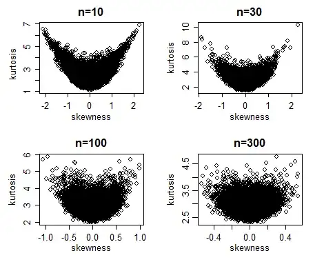 plots of skewness vs kurtosis for normal samples