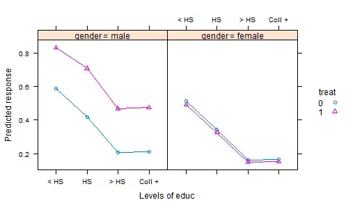 (Interaction plot of predictions taking mediating effects into account)