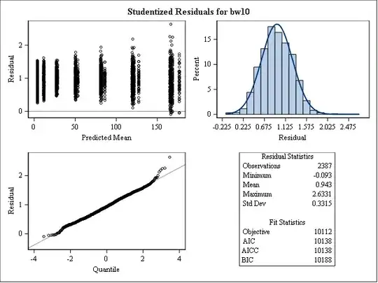 Residual Plots using MIXED