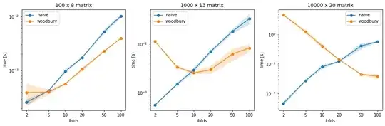 Benchmark plots of leave-k-out comparing naive algorithm vs Woodbury formula
