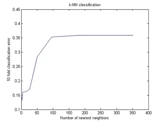 Box plots for fake data