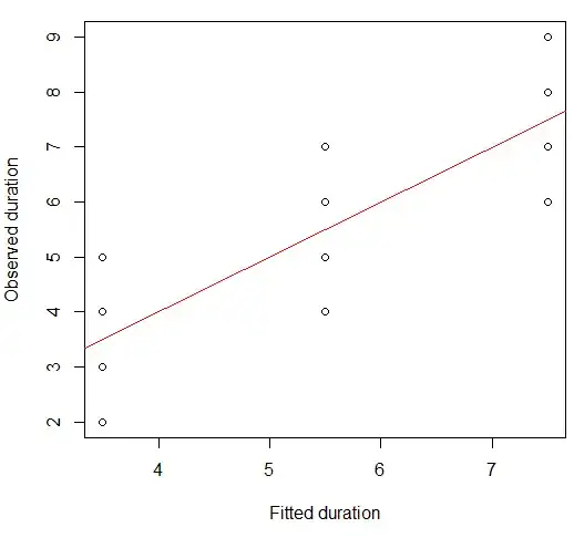 Visualise multiple correlation coefficient between observed and fitted values