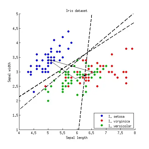 LDA of the Iris dataset, decision boundaries