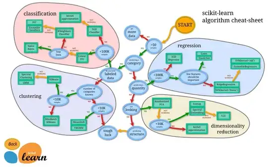 "Choosing the right estimator" flowchart, first step is checking if sample size is >50, if no it goes to "get more data".