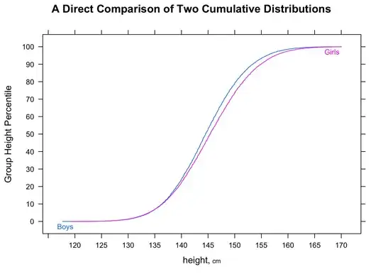 Overlapping distributions