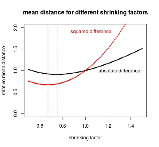 shrinking/bias reduces mean error