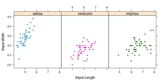 <code>xyplot(Sepal.Width ~ Sepal.Length | Species, iris, groups = iris$Species, pch= 20)</code>