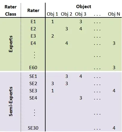 Data structure: ratings from multiple identified raters from two rater-groups (classes)