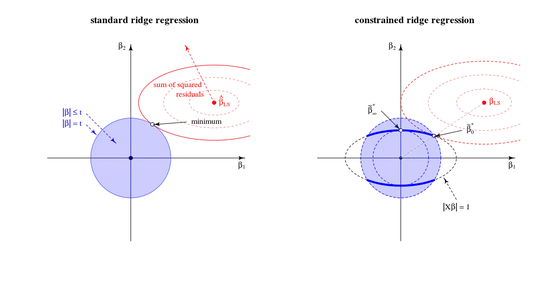 geometric view