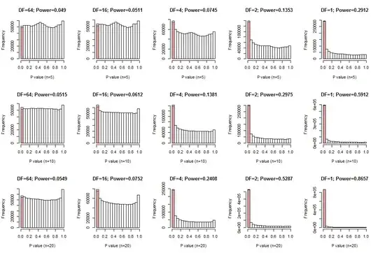 Histograms for the alternatives