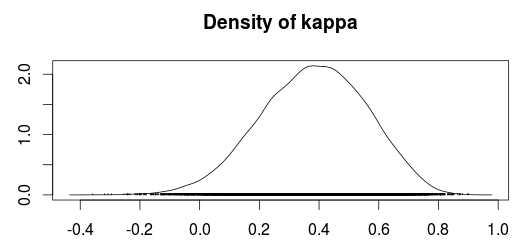 Posterior Kappa density