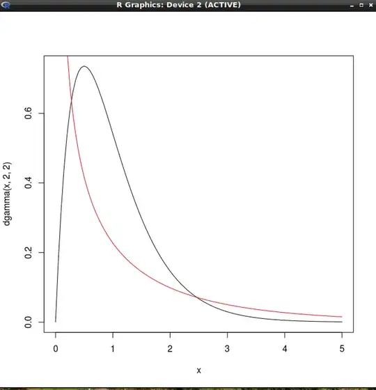 Black - idealised gamma distribution. Red - modelling distribution.