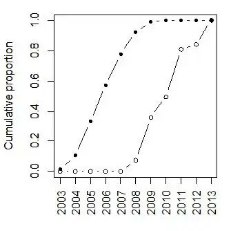 Histogram of counts