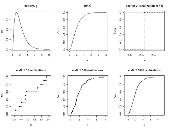 plot of density, cdf of a gamma(2,1), and ecdf of 1,10,100 and 1000 realizations showing approach to the cdf
