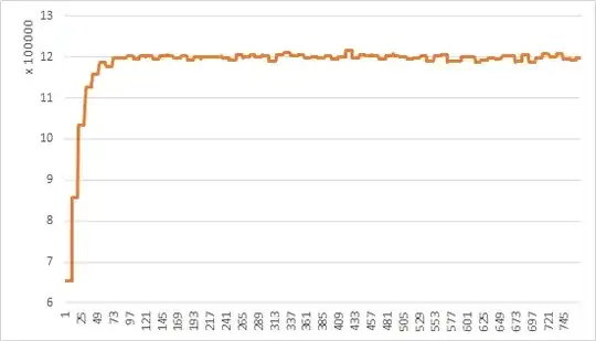 increasing