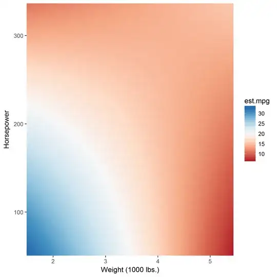 Level plot of interaction