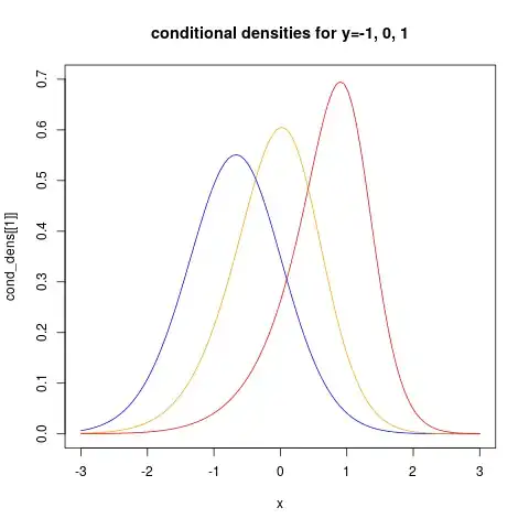 Conditional density of X given Y=y for three values of y