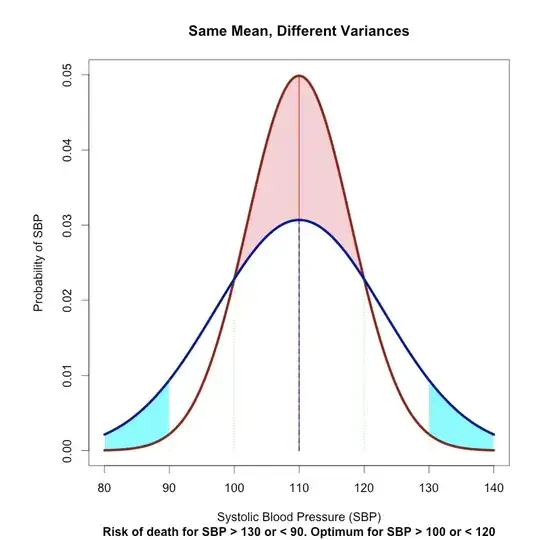 For two groups with the same mean systolic blood pressure SBP, but if one group (blue) has greater variability in SBP, then it also has both greater uncertainty, and greater extremes in SBP.
