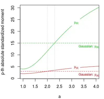 example comparing moments of f with moments of a Gaussian