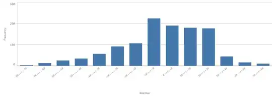 Distribution of error
