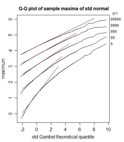 Q-Q plots of maxima of normal samples for n=9, 99, 999, 9999, 99999