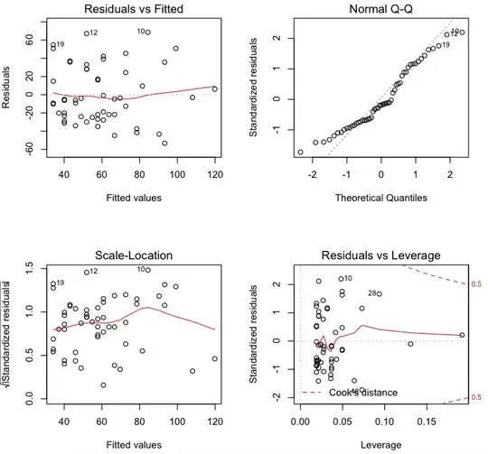 Plots of nontransformed variable