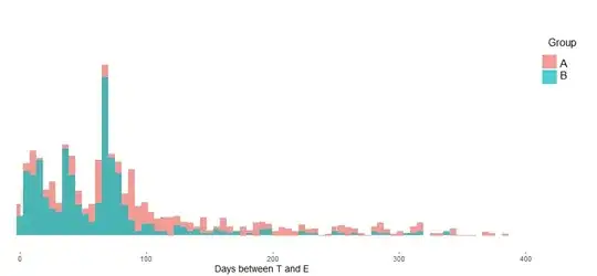 Histogram of both data sets with larger one scaled down